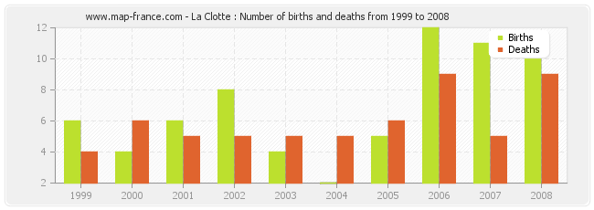 La Clotte : Number of births and deaths from 1999 to 2008